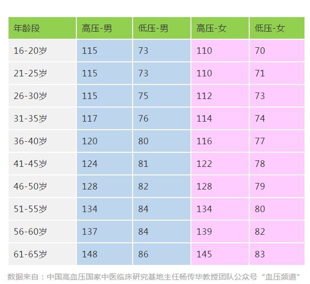 各年齡段血壓血糖正常範圍參考對照表你瞭解多少